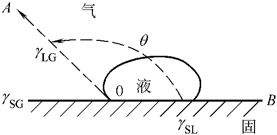 接触角与润湿方程